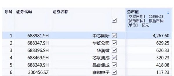配资优选 比7板浙江东方还猛！160亿独角兽粤芯半导IPO 唯一参股方将涨500%