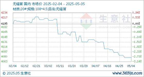 配资平台网址 5月5日生意社无缝管基准价为4077.50元/吨