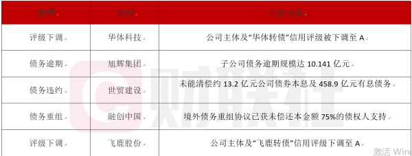 配资专业门户 债市公告精选（6月25日）|旭辉集团子公司债务逾期规模达10.141亿元；融创中国境外债务重组协议已获未偿还本金额75%的债权人支持